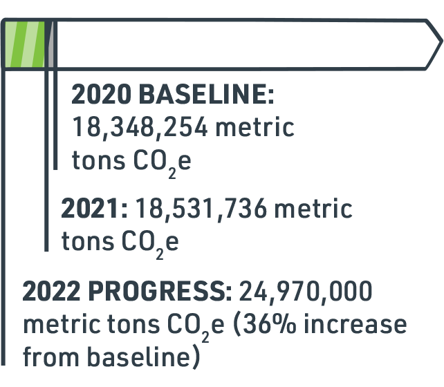 2020 baseline: 18,348,254 metric tons CO2e - 2022 Progress: 24,970,000 metric tons CO2e (36% increase from baseline)