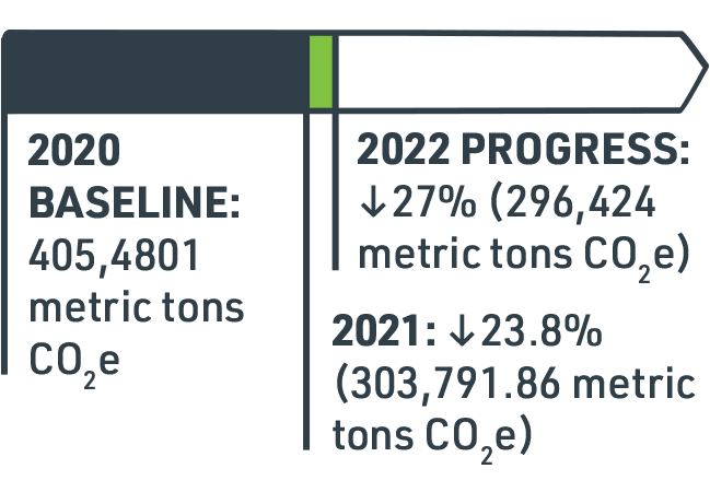 2021 Progress: up 27% (296,424 metric tons CO2e)