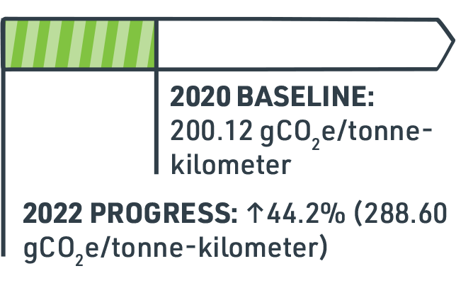 2022 Progress: Up 44.2% (288.60 gCO2e/tonne-)
