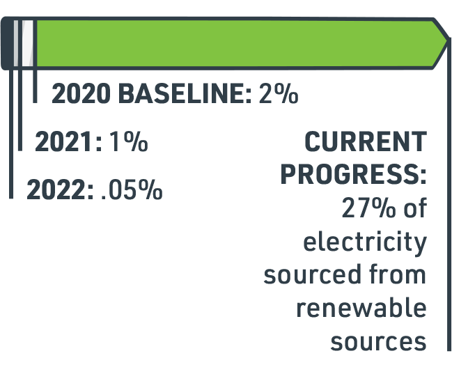 Current Progress: 27% of electricity sourced from renewable sources