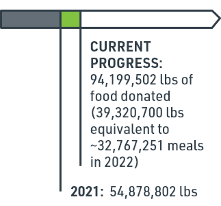 Current Progress: 94,199,502 lbs of food donated (39,320.700 lbs equivalent to ~32,767,251 meals in 2022)