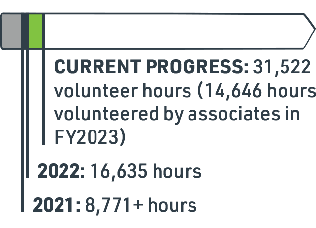 Current Progress: 31,522 volunteer hours (14,646 hours volunteered by associates in FY2023)