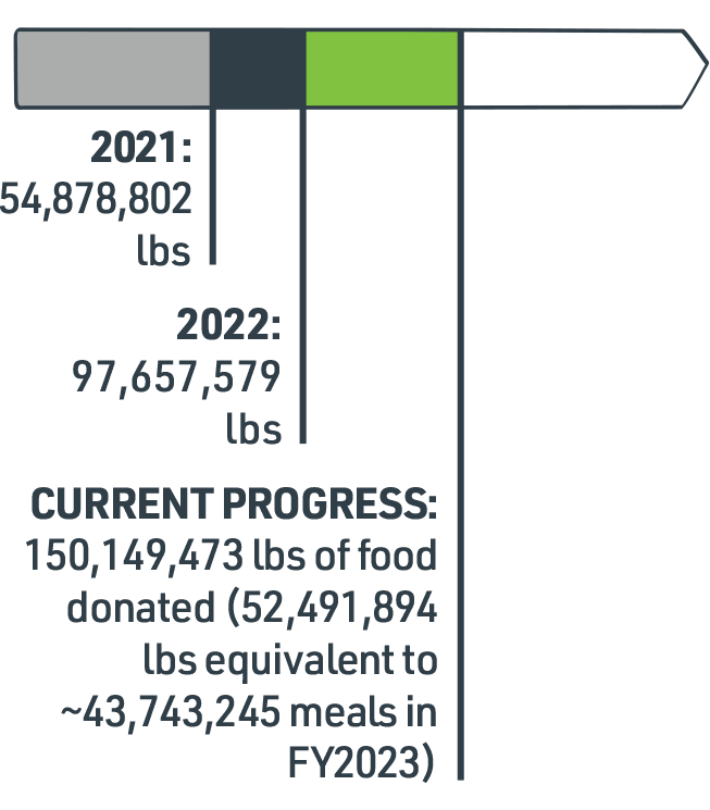Current Progress: 150,149,473 lbs of food donated (52,491,894 lbs equivalent to ~43,743,245 meals in FY2023)