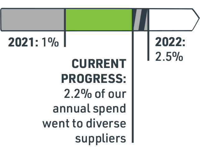 Current Progress: 2.2% of our annual spend went to diverse suppliers