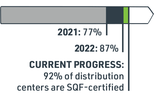 Current Progress: 92% of distribution centers are SQF-certified