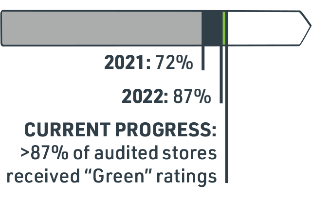 Current Progress: 87% of audited stores received “Green” ratings