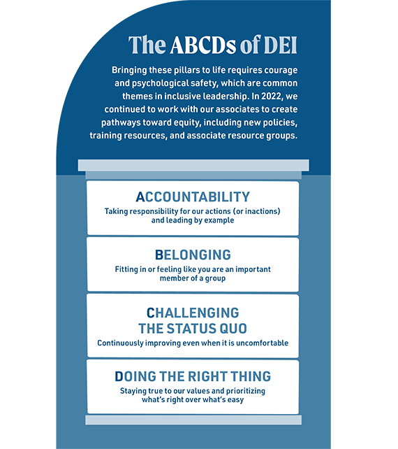 Graphic text that says "The ABCDs of DEI. Bringing these pillars to life requires courage and psychological safety, which are common themes in inclusive leadership. 1. Accountability: Taking responsibility for our actions (or inactions) and leading by example. 2. Belonging: Fitting in or feeling like you are an important member of a group. 3. Challenging the Status Quo: Continuously improving even when it is uncomfortable. 4. Doing the Right Thing: Staying true to our values and prioritizing what’s right over what’s easy."