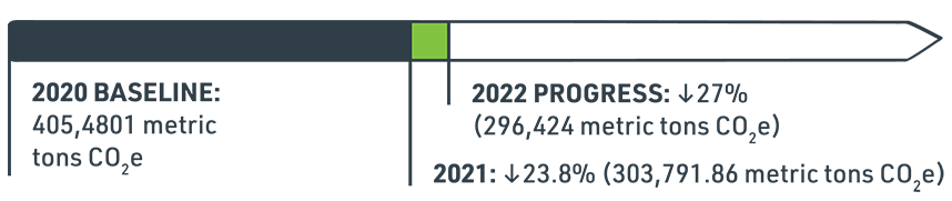 2021 Progress: up 27% (296,424 metric tons CO2e)