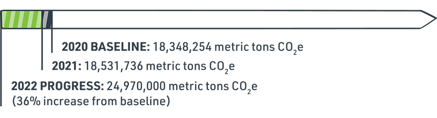 2020 baseline: 18,348,254 metric tons CO2e - 2022 Progress: 24,970,000 metric tons CO2e (36% increase from baseline)