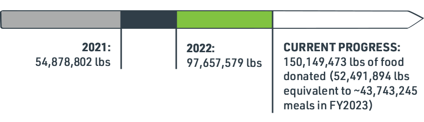 Current Progress: 150,149,473 lbs of food donated (52,491,894 lbs equivalent to ~43,743,245 meals in FY2023)
