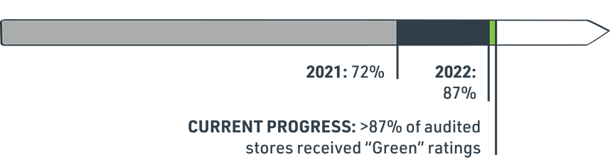 Current Progress: 87% of audited stores received “Green” ratings