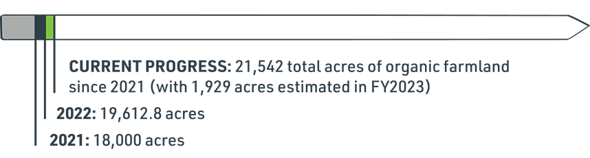 Current Progress: 21,542 total acres of organic farmland since 2021 (with 1,929 acres estimated in FY2023)