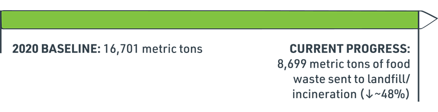 Current Progress: 8,699 metric tons of food waste sent to landfill/ incineration (down 48%)